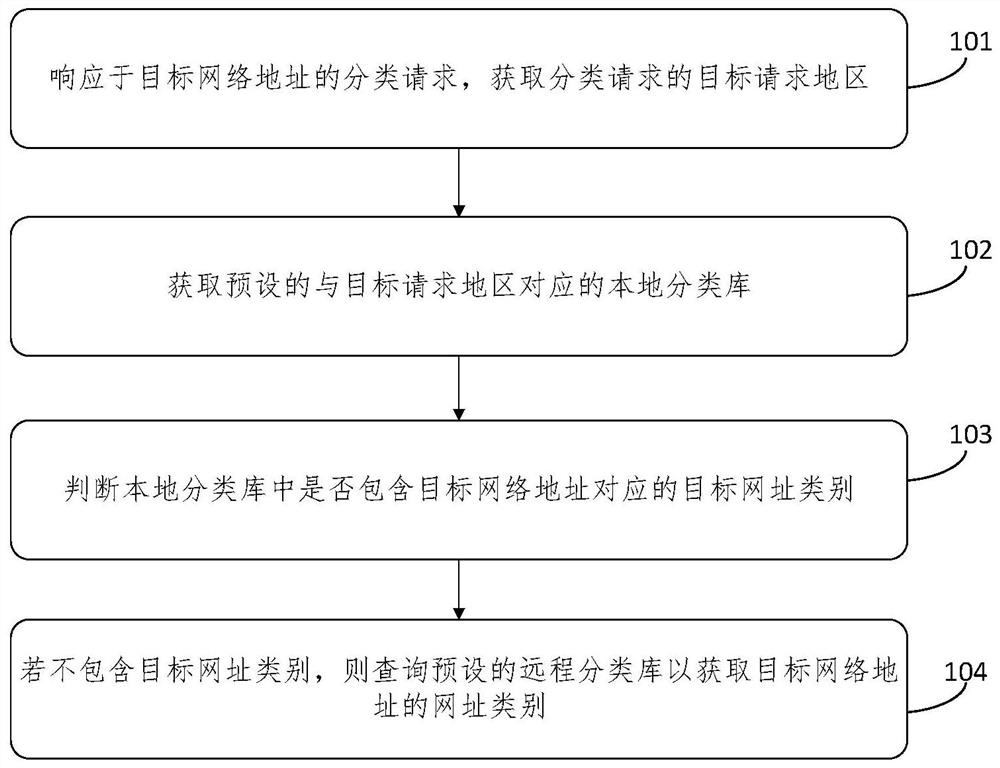 Network address category acquisition method and device, equipment and ...