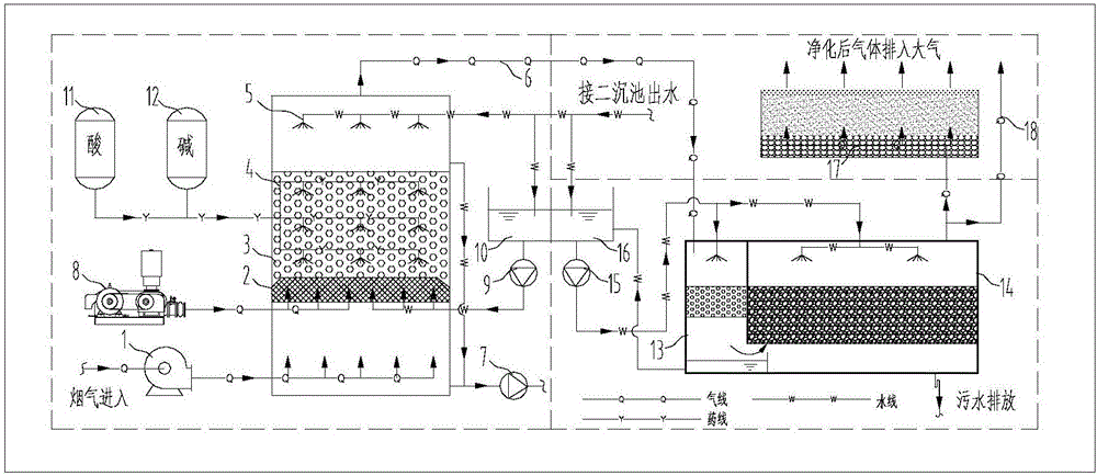 Sludge drying flue gas treatment system and treatment process for municipal sewage treatment plant