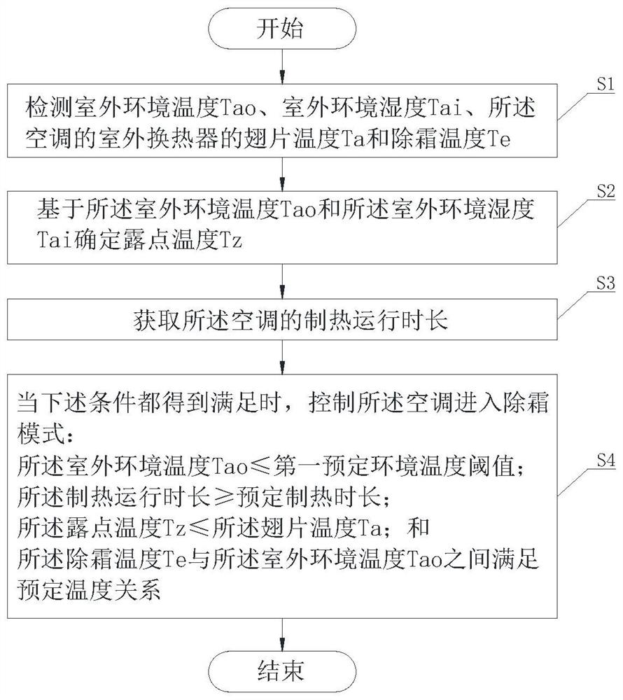 Defrosting control method for air conditioner and air conditioner