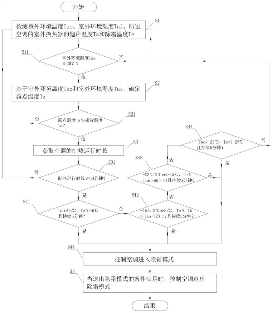 Defrosting control method for air conditioner and air conditioner