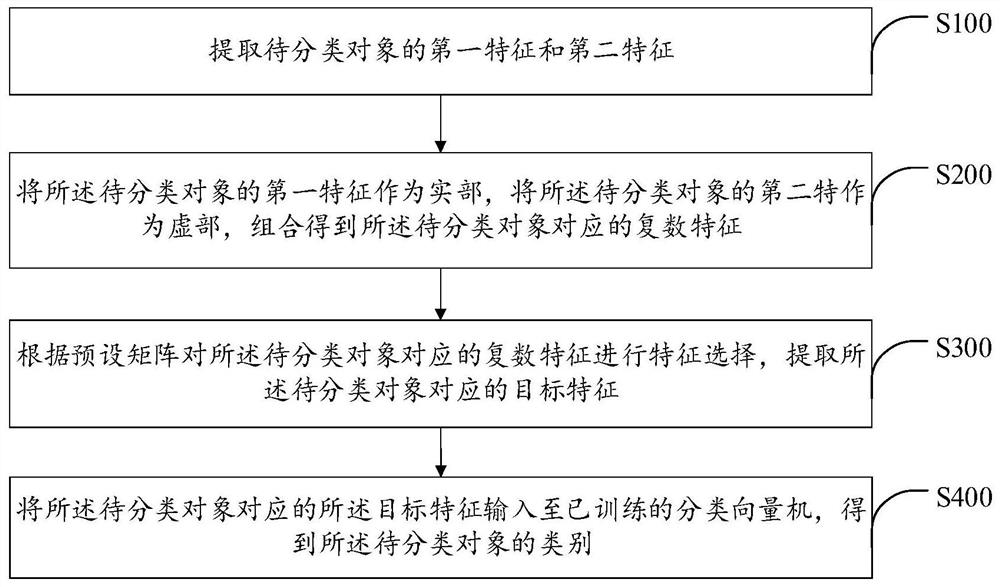 Complex support vector machine classification method based on unitary space multi-feature fusion