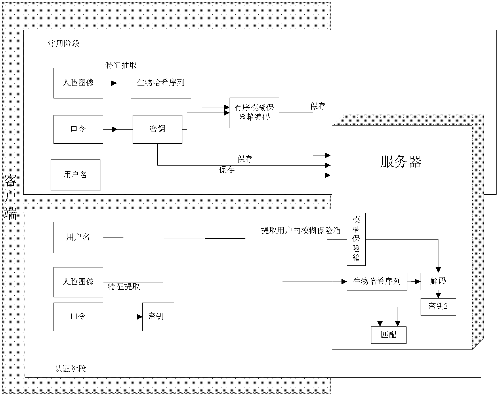 Fuzzy strong box remote identity authentication method based on face feature