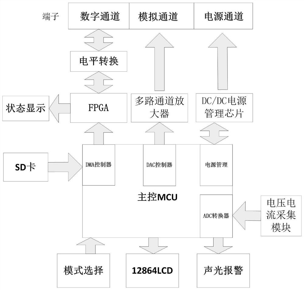 Aging screening device for anti-fuse FPGA (Field Programmable Gate Array) device