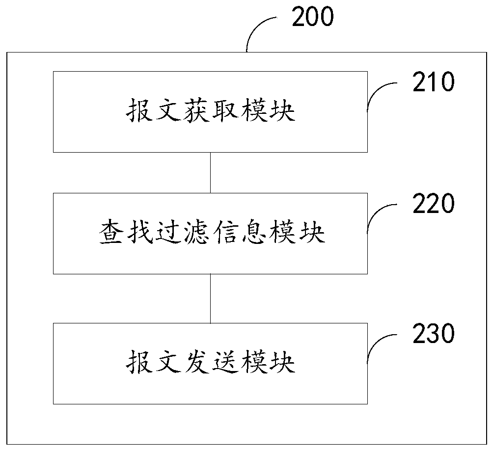 Routing filtering method and device and electronic equipment