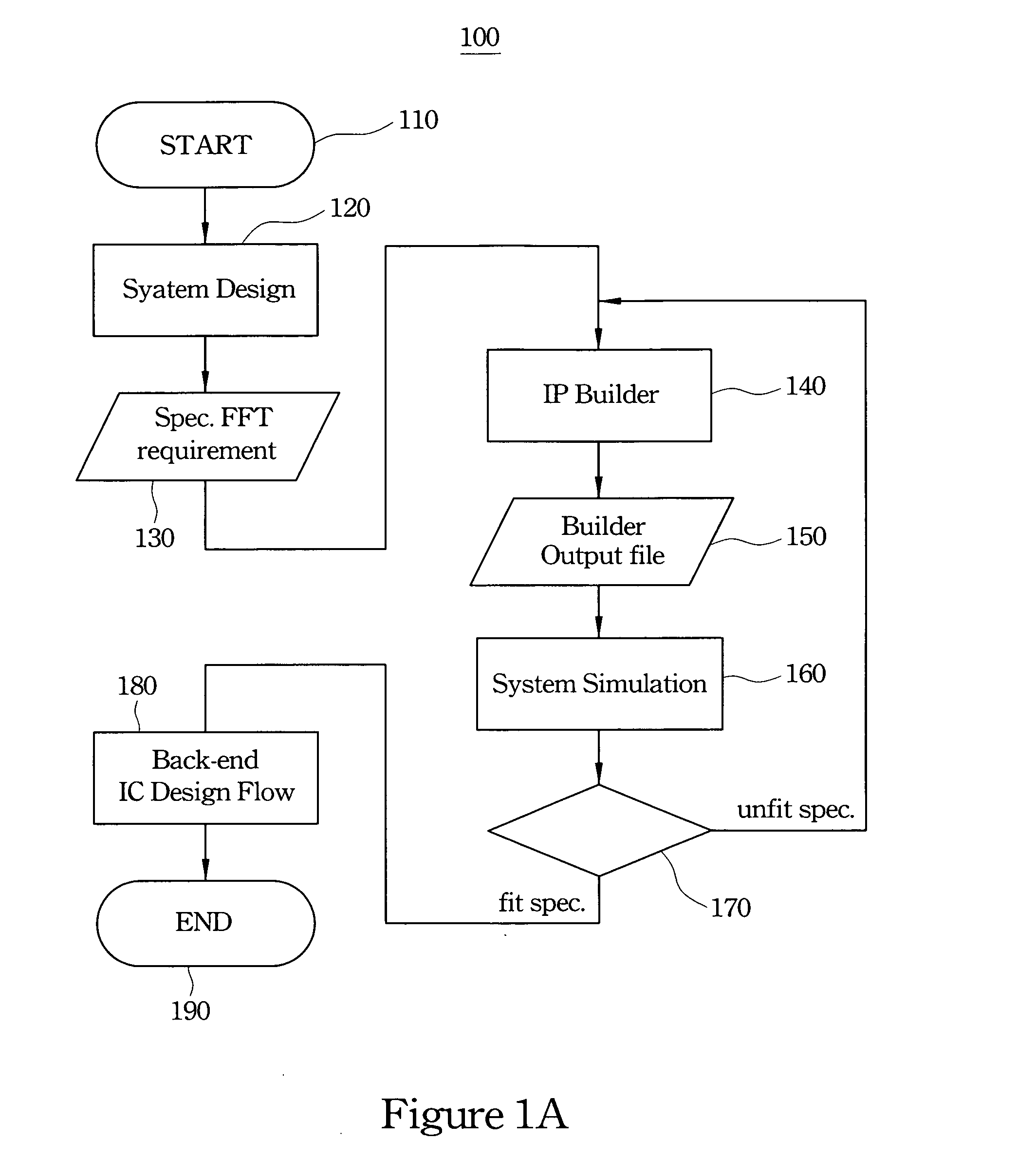 FFT/IFFT processor and intellectual property builder