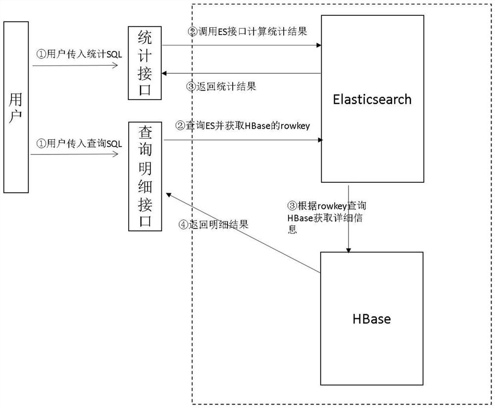 Implementation method of HBase secondary index