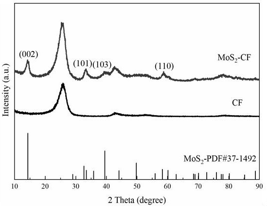 Transition metal sulfide modified electrode and preparation method and application thereof