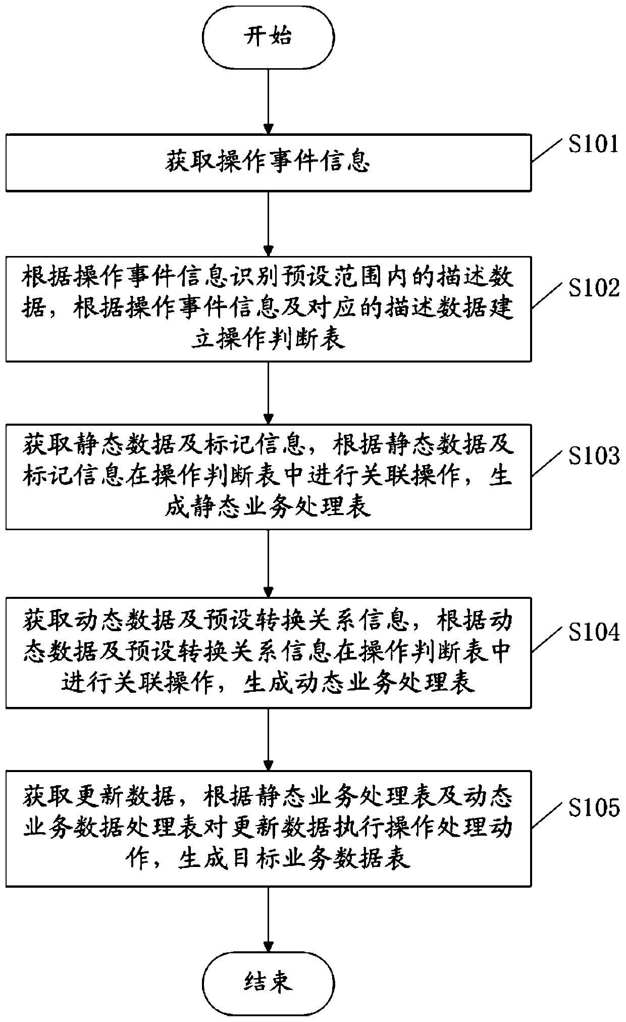 Service data processing method and system