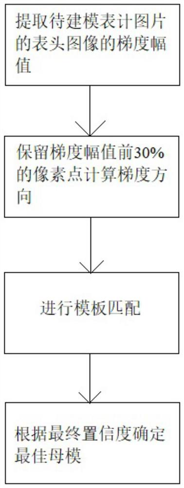 Automatic meter modeling method based on machine vision