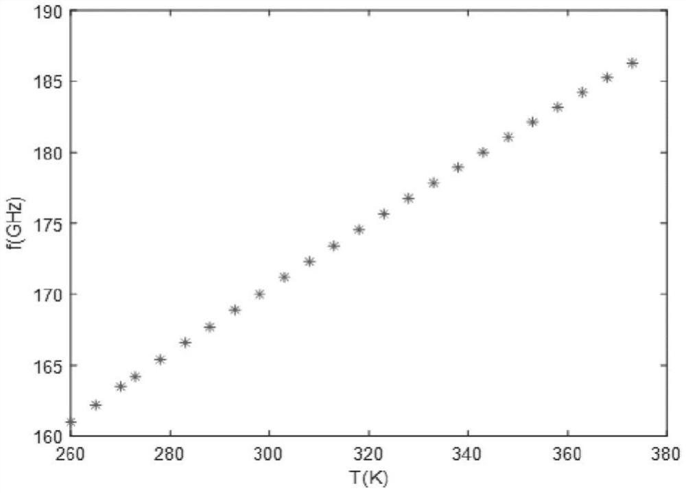 Temperature measurement method based on ferromagnetic resonance frequency