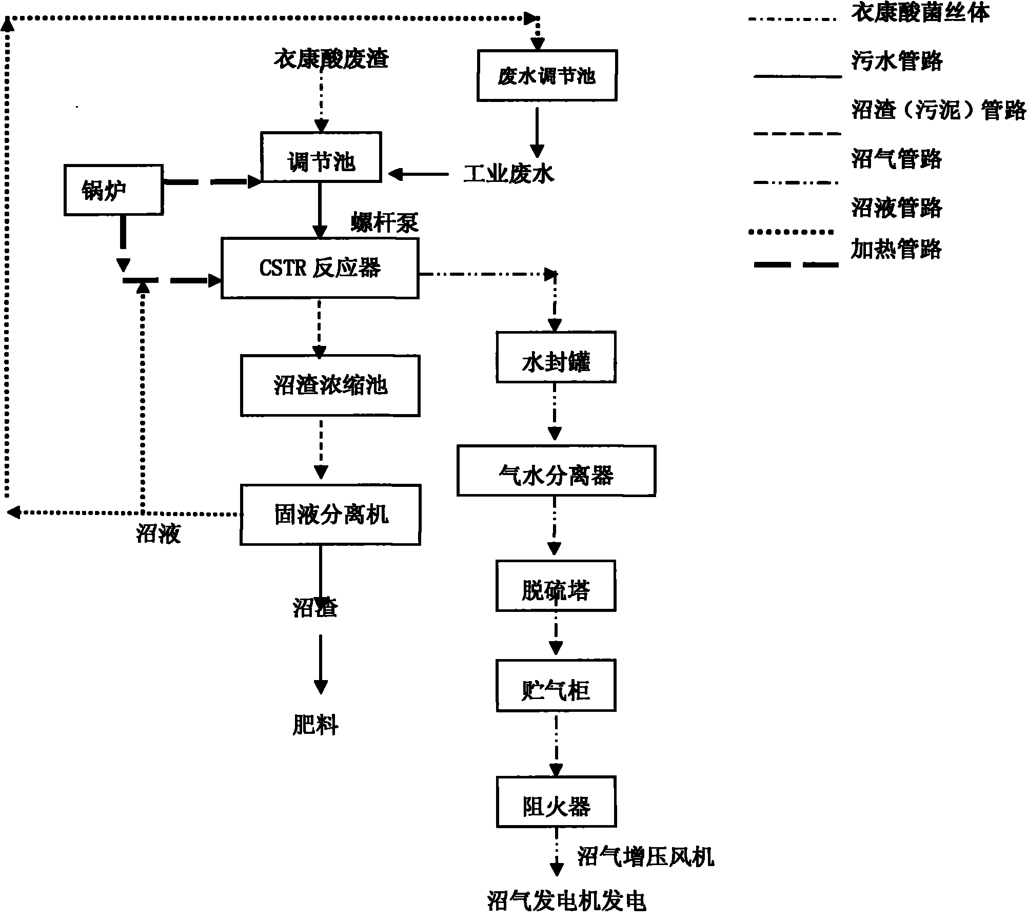 Treatment method of itaconic acid waste residue