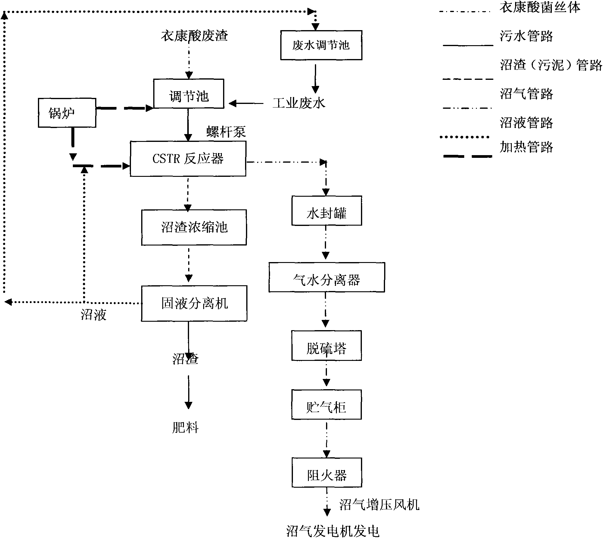 Treatment method of itaconic acid waste residue