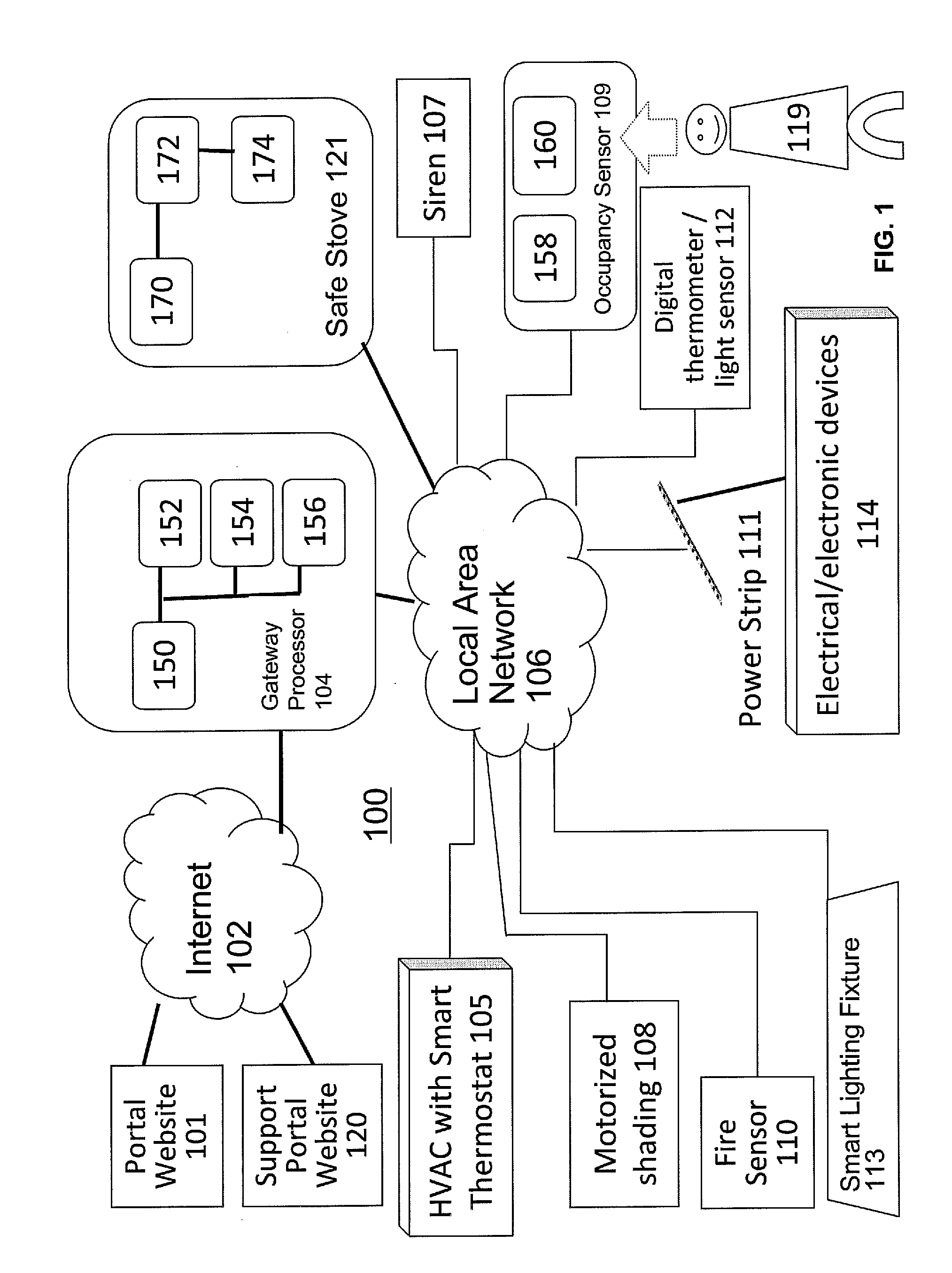 Systems, devices and methods of energy management, property security and fire hazard prevention
