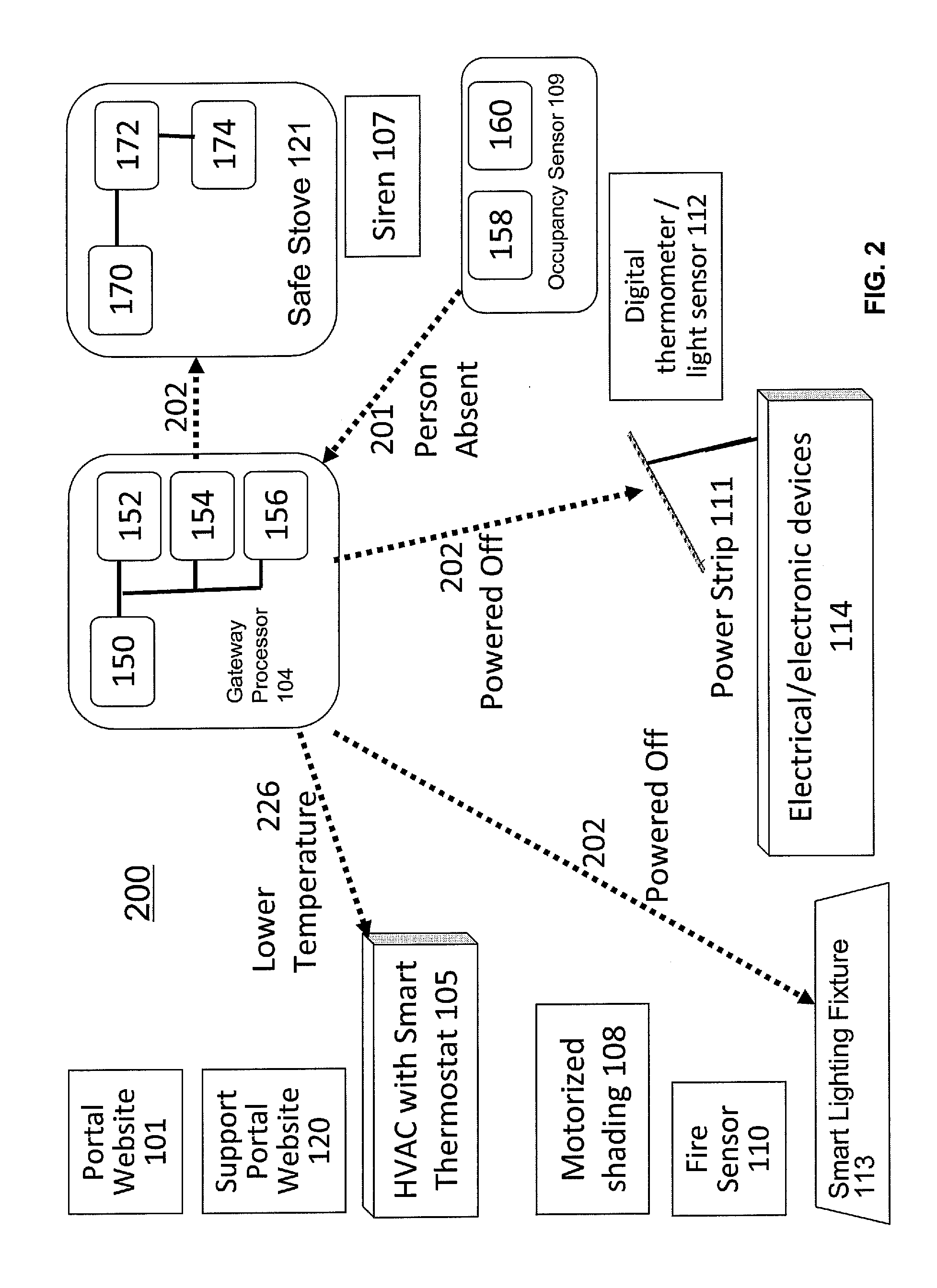 Systems, devices and methods of energy management, property security and fire hazard prevention