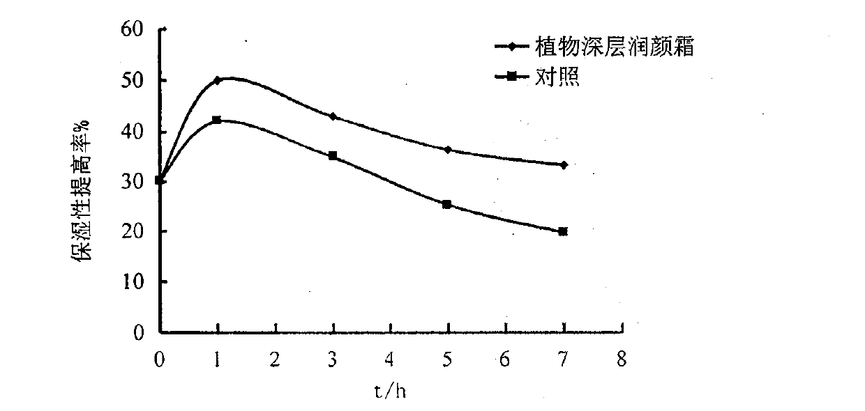 Cosmetic using plant grease composition as substrate and preparation method thereof