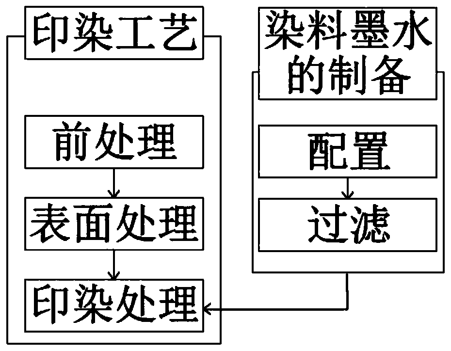Ink jet printing reactive dye ink, preparation method thereof and printing and dyeing process of ink