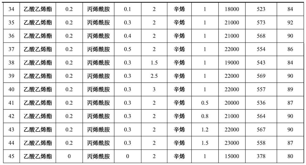 Copolymer and preparation method thereof, antistatic agent comprising the copolymer and application thereof