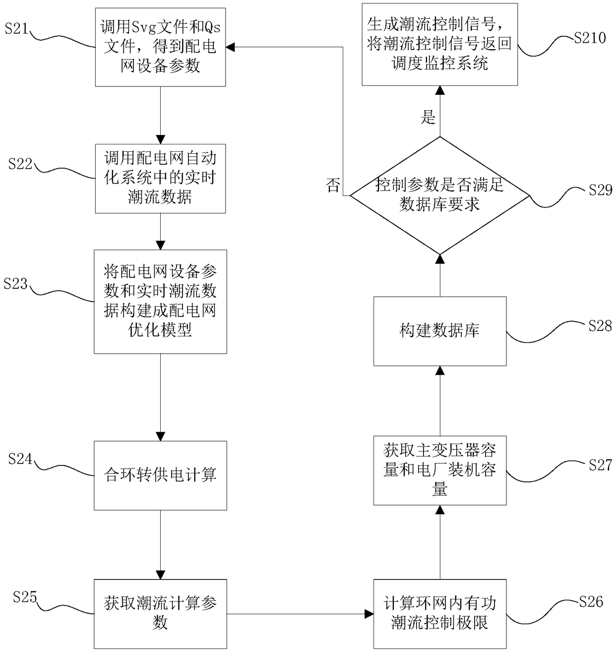 A Calculation Method of the Control Parameters of Closing the Loop to Power Supply