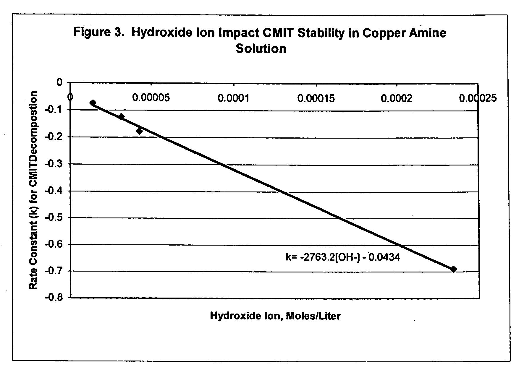 Penetration improvement of copper amine solutions into dried wood by addition of carbon dioxide