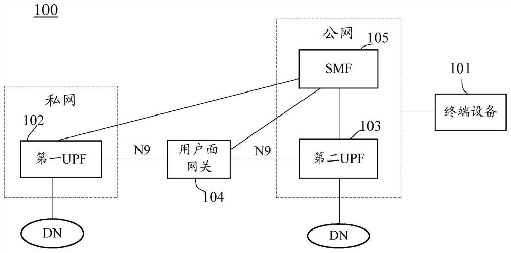 Communication method, user plane gateway and communication system