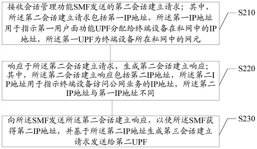 Communication method, user plane gateway and communication system