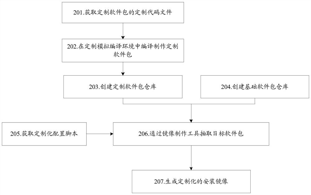 A method and device for customizing a linux operating system