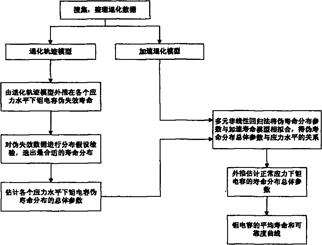 Method for predicting life of solid tantalum electrolytic capacitor