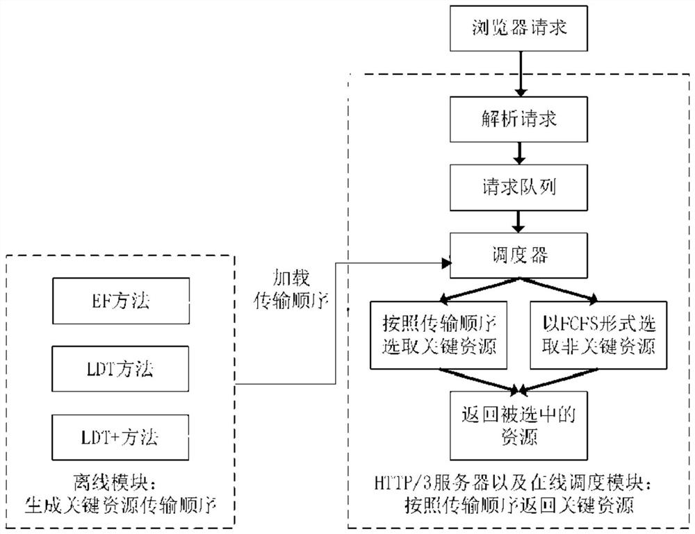 Request scheduling mechanism of server based on HTTP/3 protocol