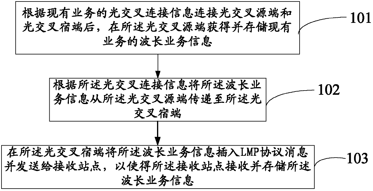 Method, apparatus and system for wavelength business information announcements