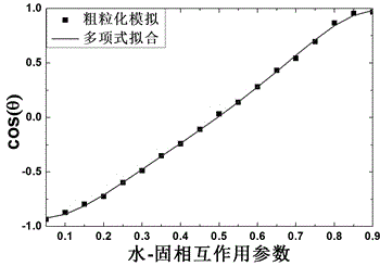 Oil-water-solid three-phase system coarse graining force field development method