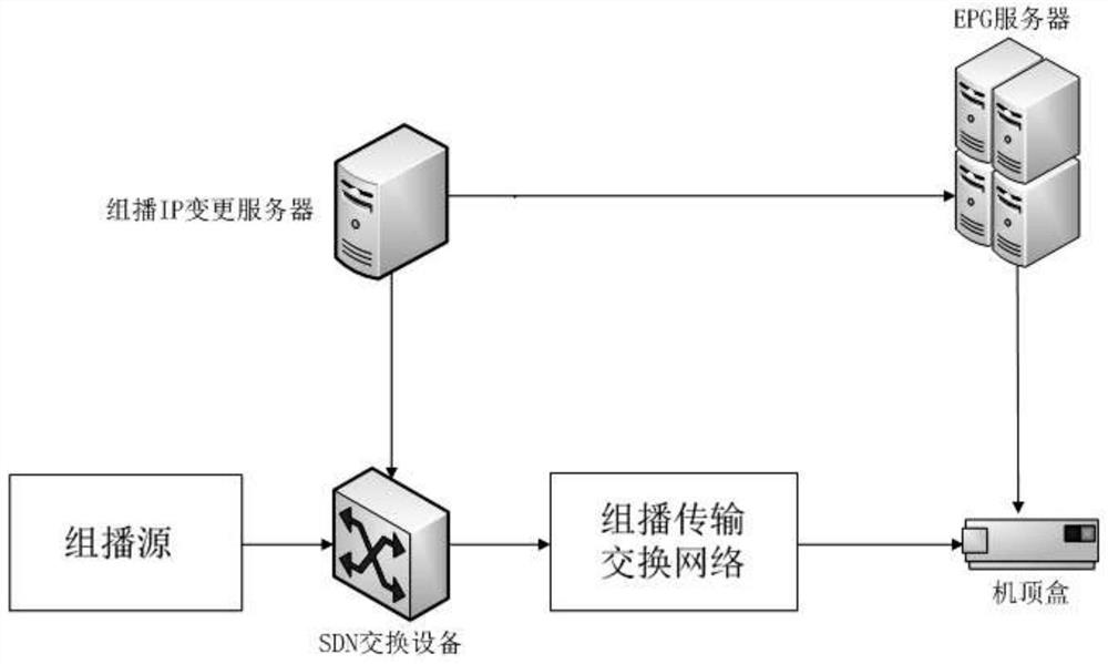 A method of changing IPTV playback address pool based on SDN technology