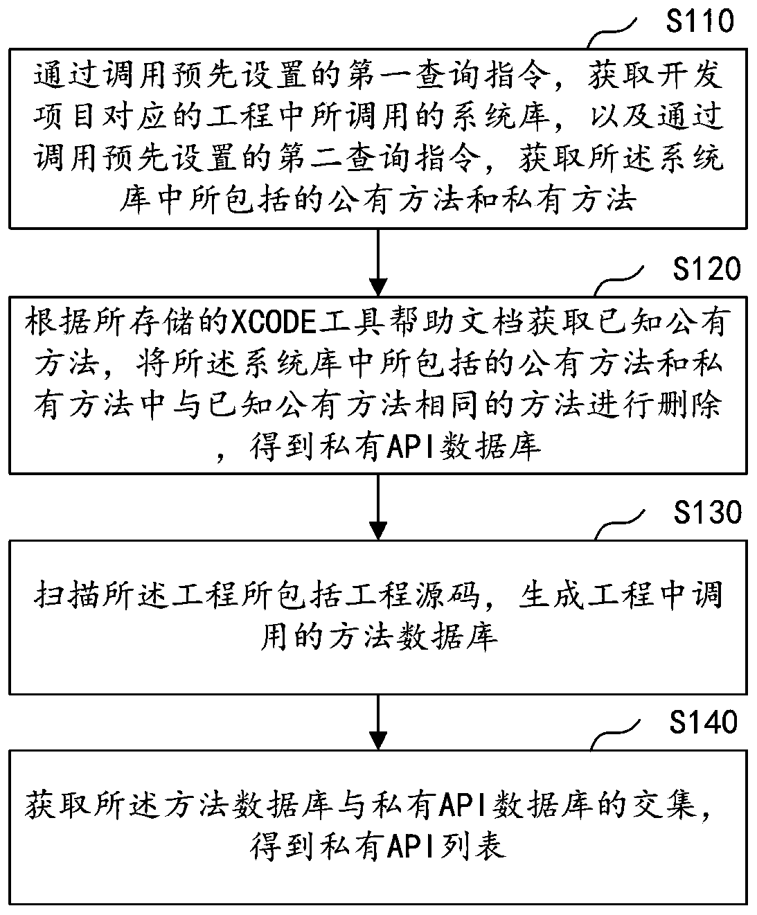 Private API detection method and device, computer equipment and storage medium