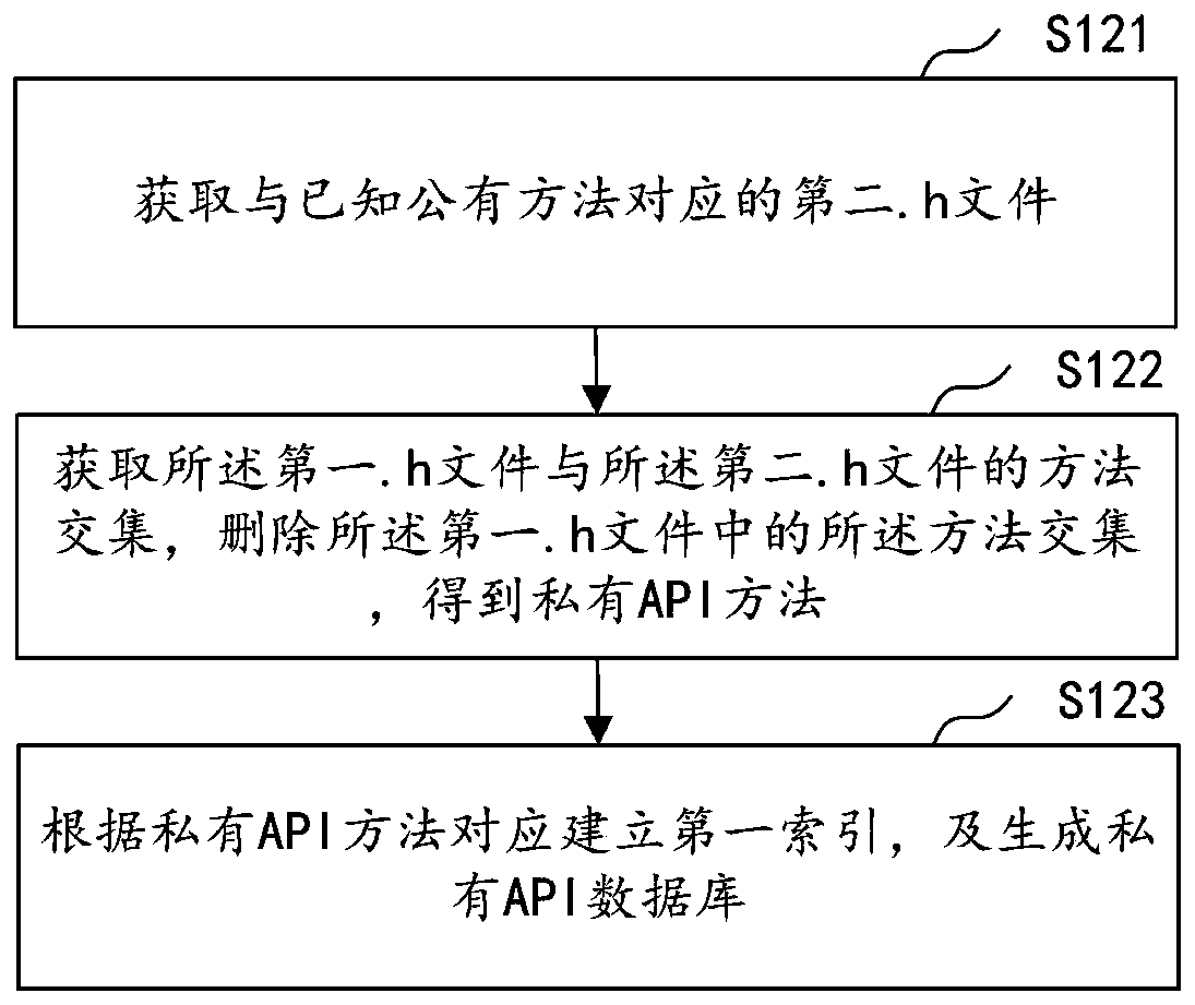 Private API detection method and device, computer equipment and storage medium