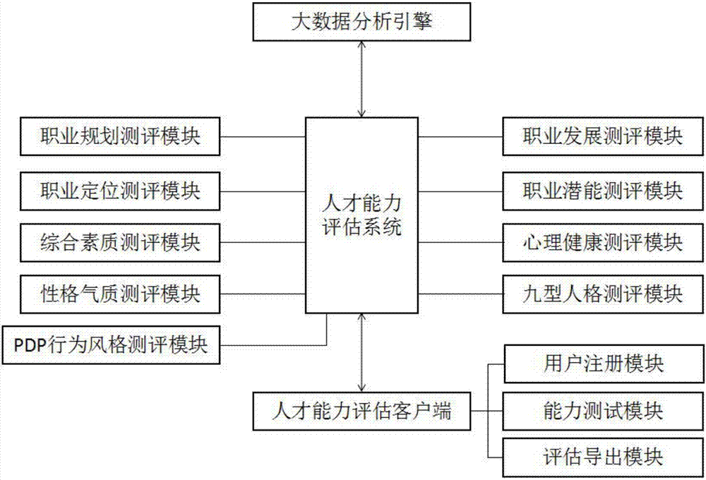 System and method for evaluating ability of skilled person with big data