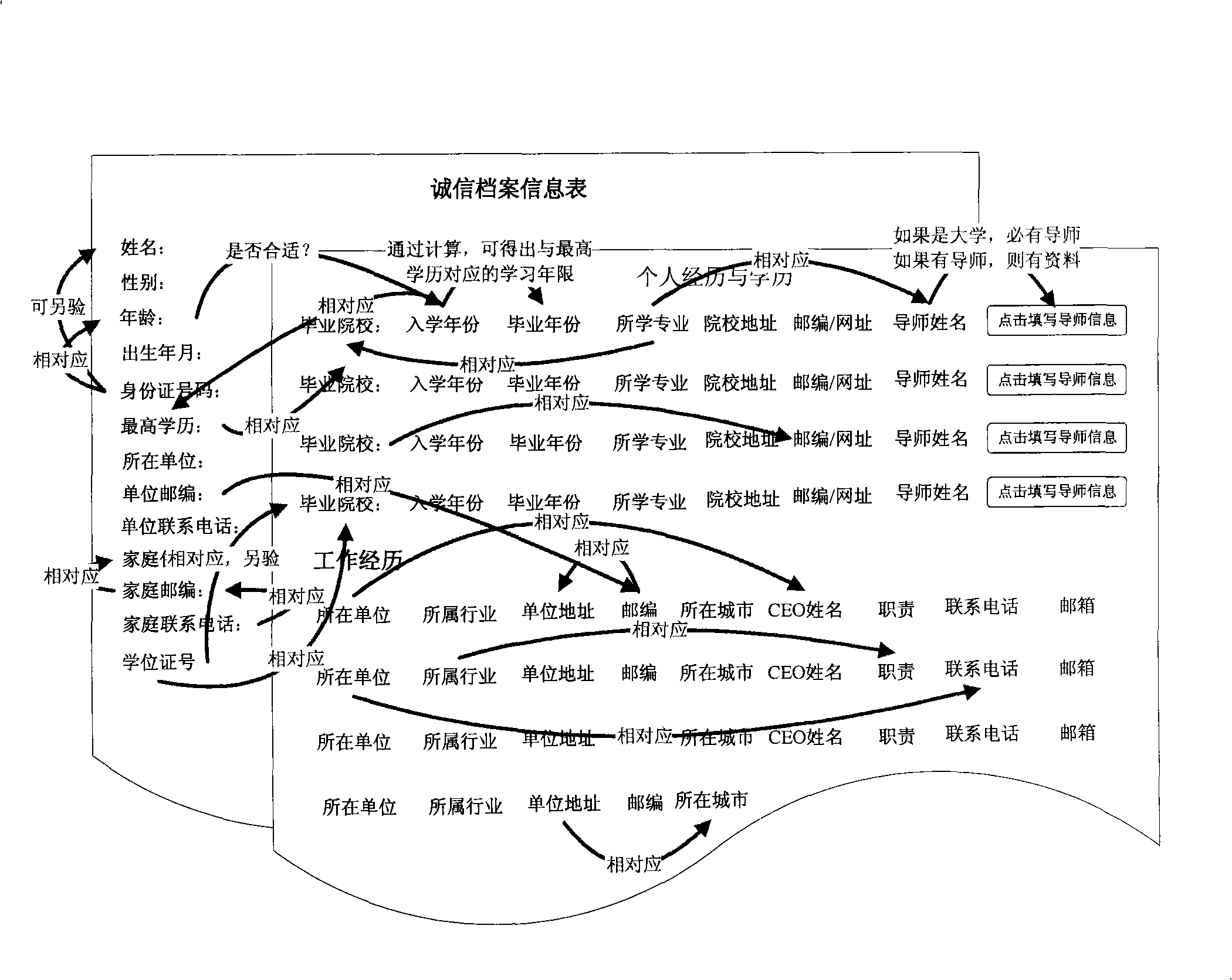 Credit estimation method and system