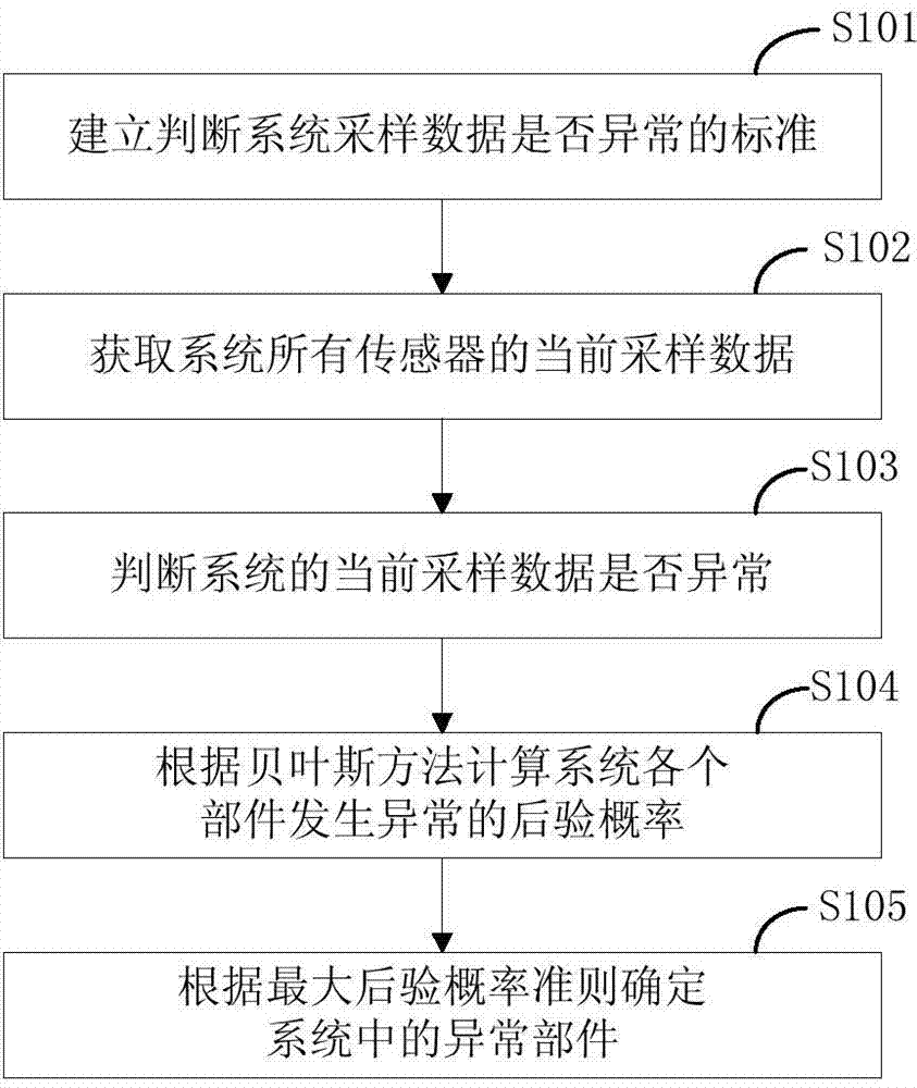 Exceptional part locating method in multi-part engineering system