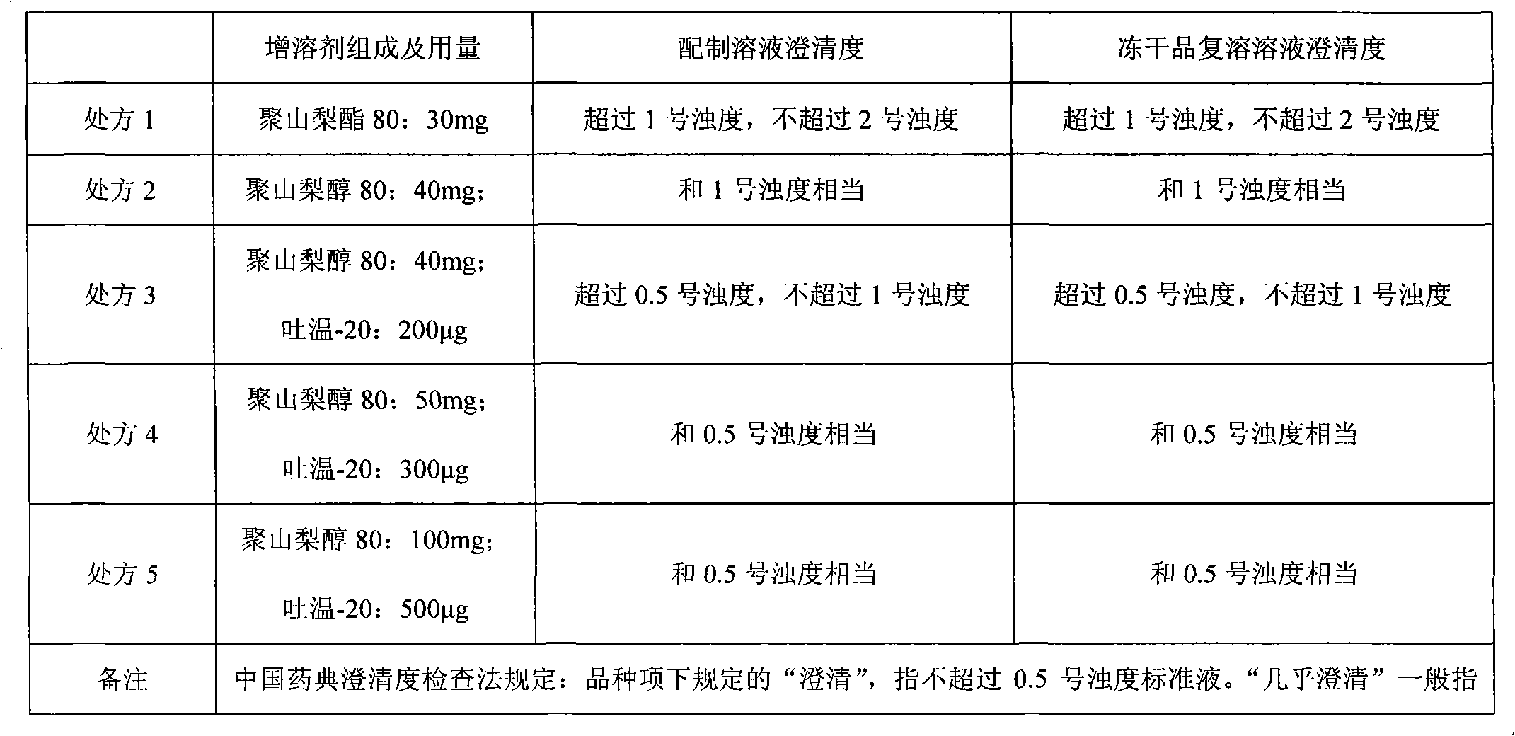 Fat-soluble vitamin freeze-dried injection and preparation method thereof