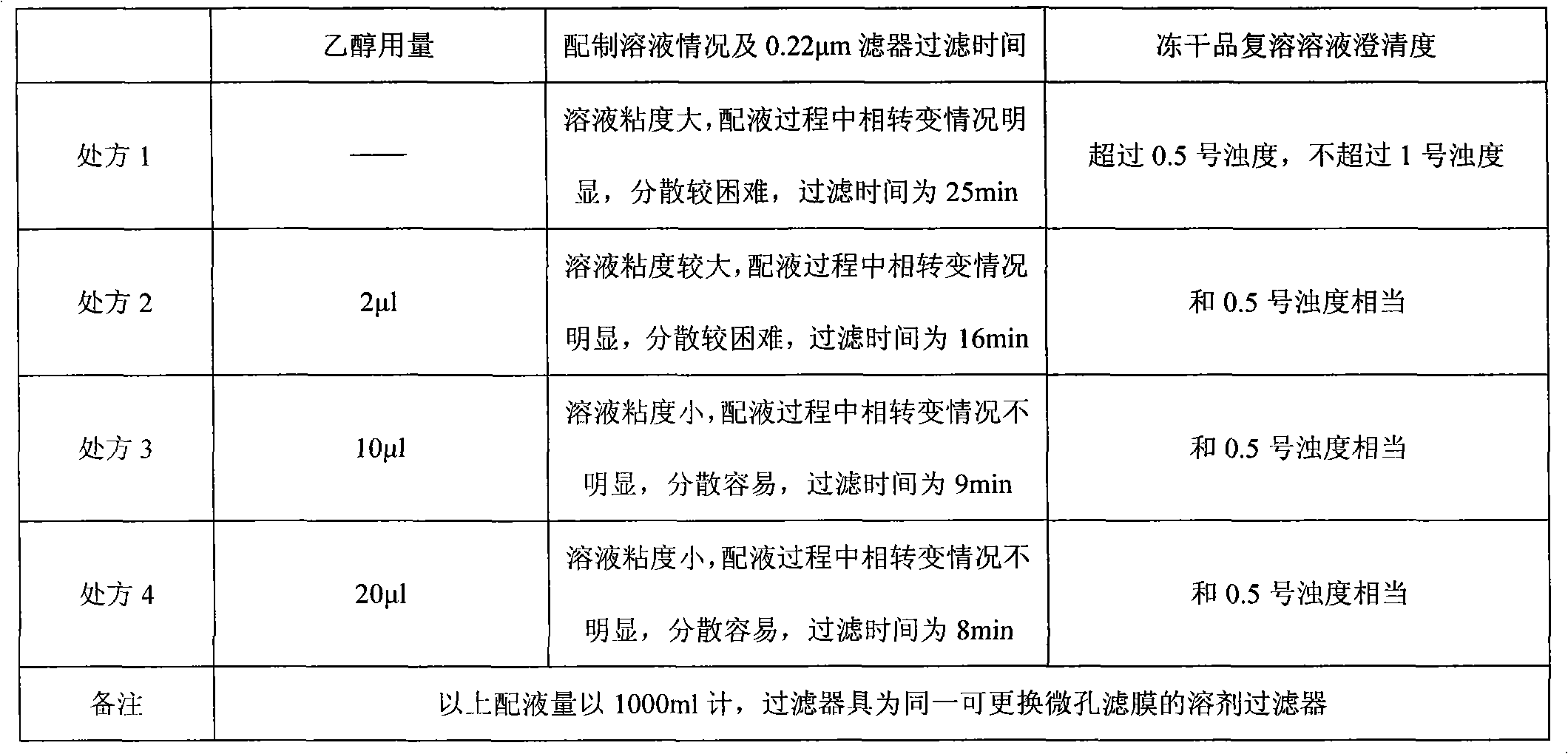 Fat-soluble vitamin freeze-dried injection and preparation method thereof