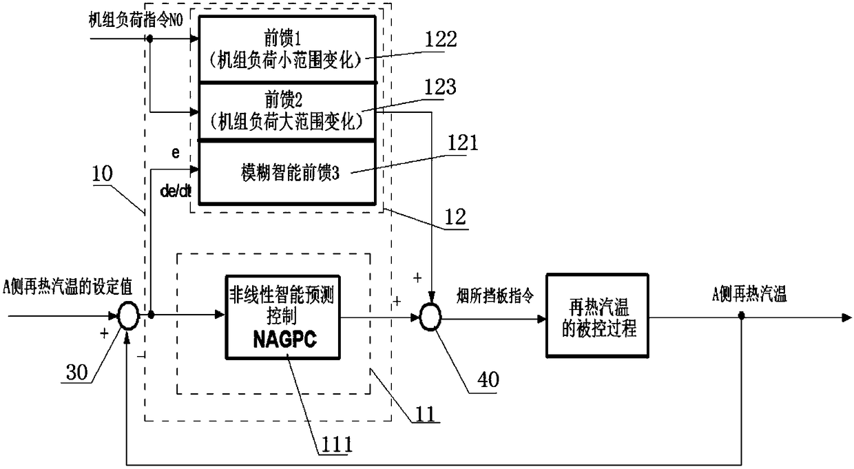 Optimal control system for reheat steam temperature of supercritical unit based on nonlinear intelligent predictive control technology