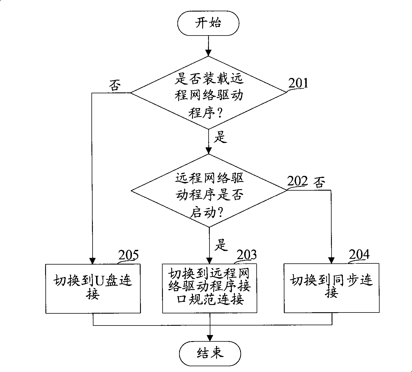 Method, system and mobile terminal for connection switch