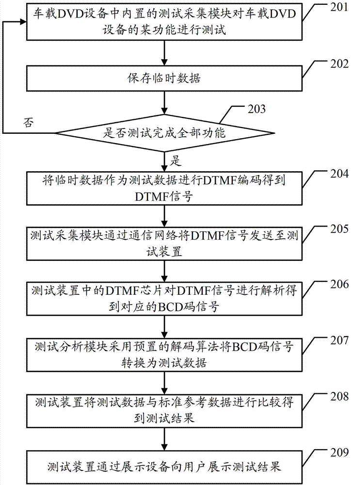 Test method and test system of electronic equipment