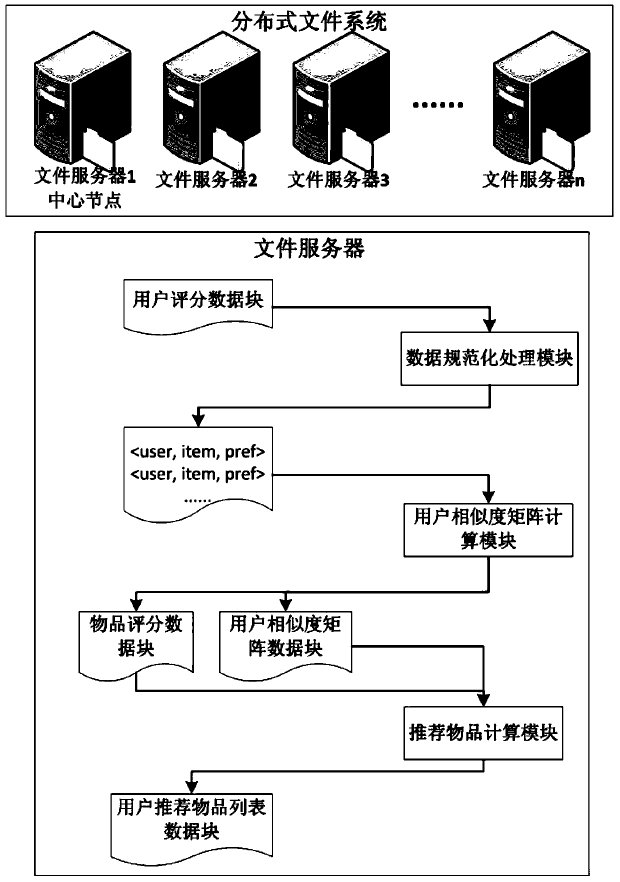 Parallel implementation method and system of user-based collaborative filtering