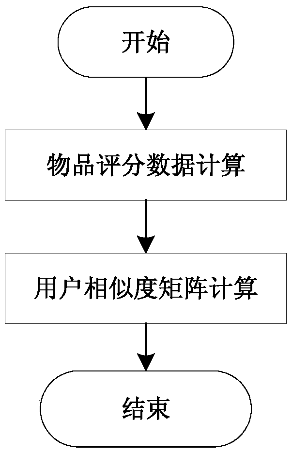 Parallel implementation method and system of user-based collaborative filtering