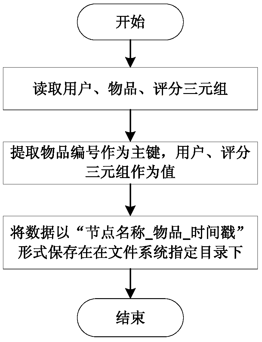 Parallel implementation method and system of user-based collaborative filtering