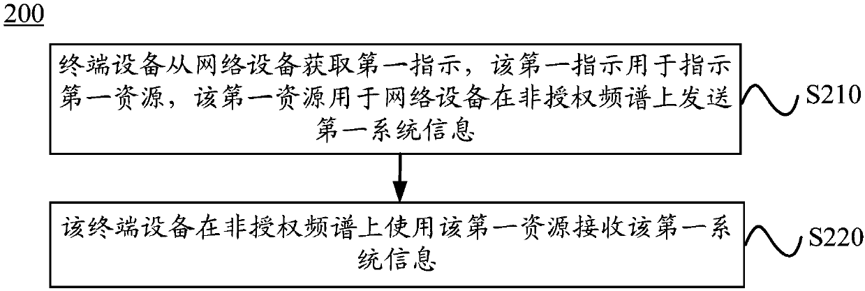 Method for transmitting data, terminal device and network device