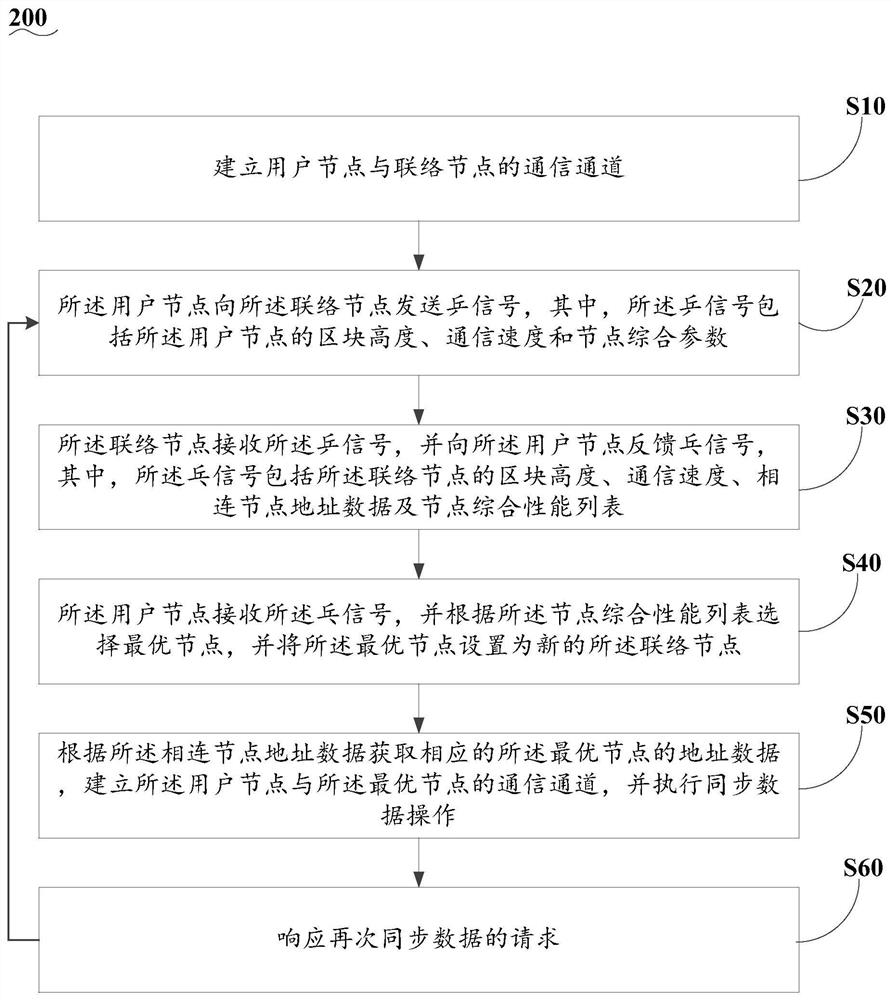 Calculation method and system for selecting optimal node