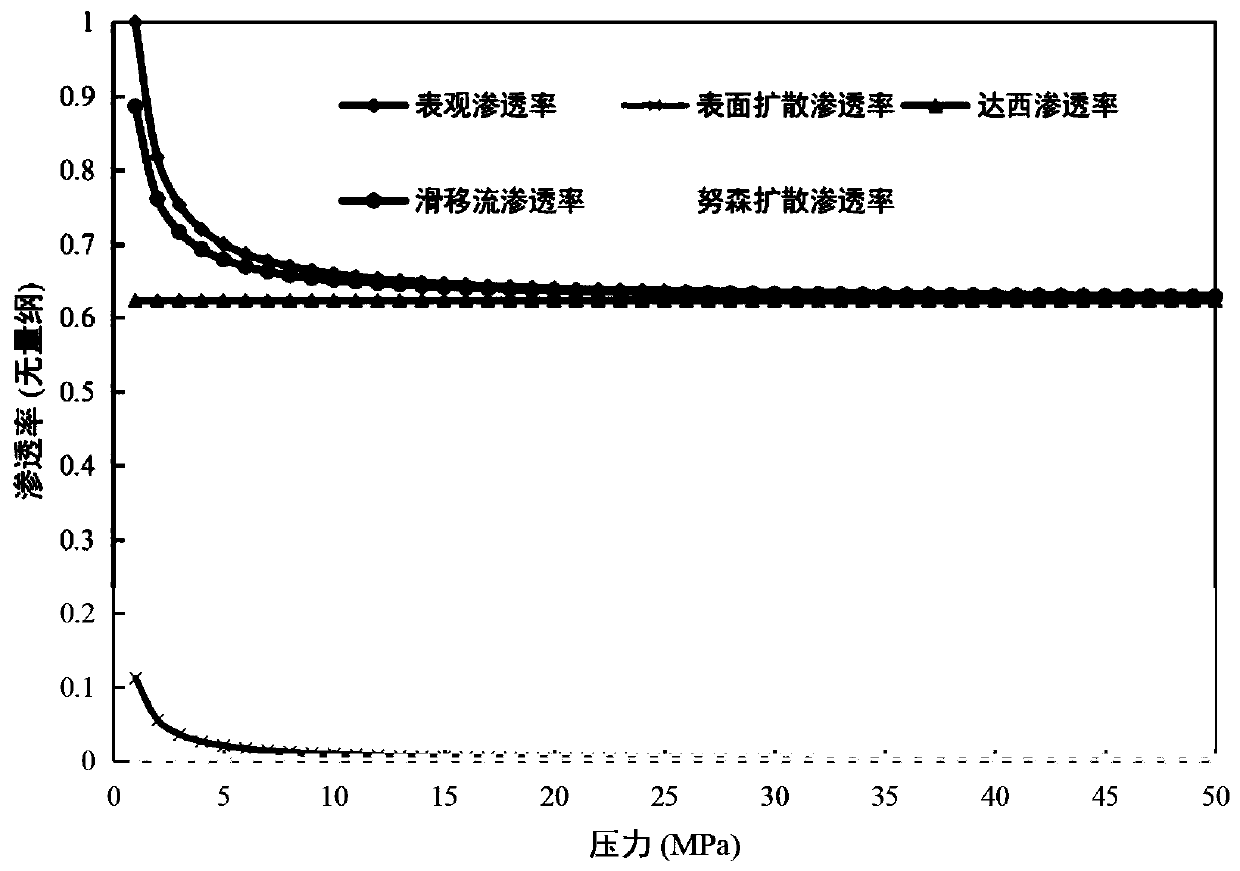 Method for predicting shale nanopore permeability based on fractal theory