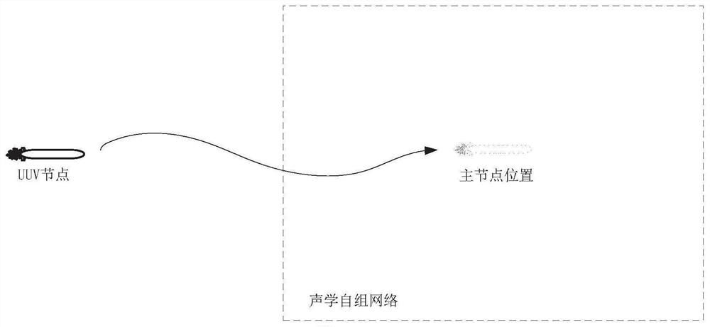 A method and system for uuv cluster ad hoc network based on underwater acoustic communication