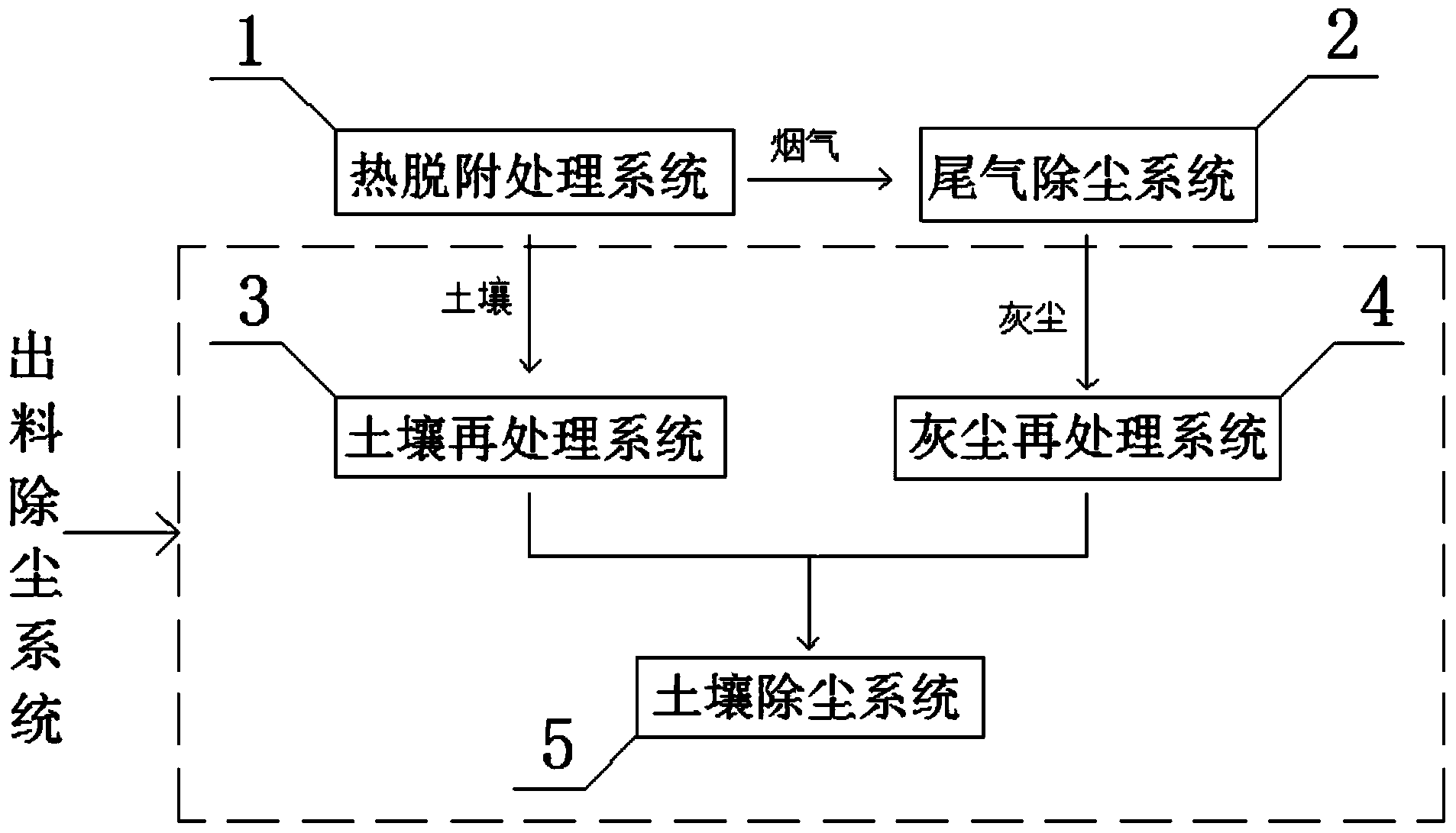 Soil thermal desorption treatment system with discharge dust removal function