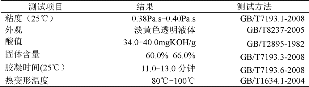 Method for preparing unsaturated polyester resin used in putty